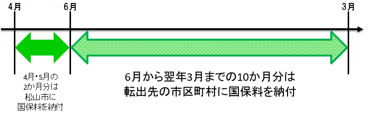 【事例1】6月20日に他の市区町村に転出し、松山市国保をやめた場合