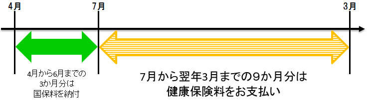 【事例2】6月20日に職場の健康保険に加入し、松山市国保をやめた場合