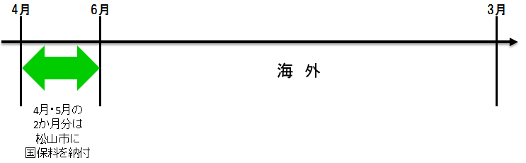 5月31日に国外転出し、松山市国保をやめた場合