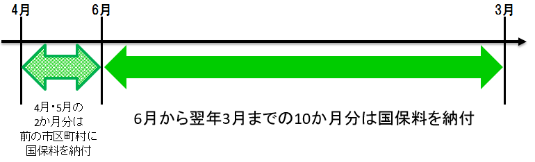 【事例1】6月20日に松山市に転入し、国保に加入された場合（6月20日から松山市国保に加入）