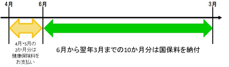 【事例2】6月20日に健康保険に加入していた会社を退職し、国保に加入された場合