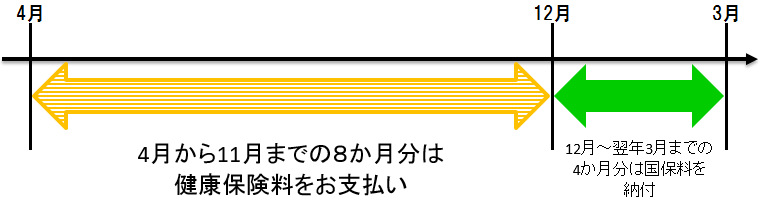 【事例3】12月30日に健康保険に加入していた会社を退職し、国保に加入された場合