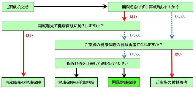 退職後の健康保険の選び方イメージ