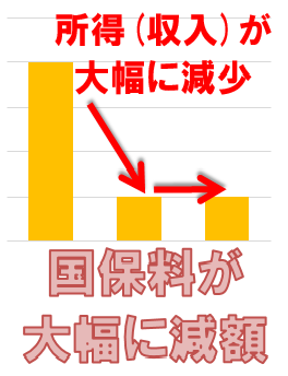 国保料が大幅に減額