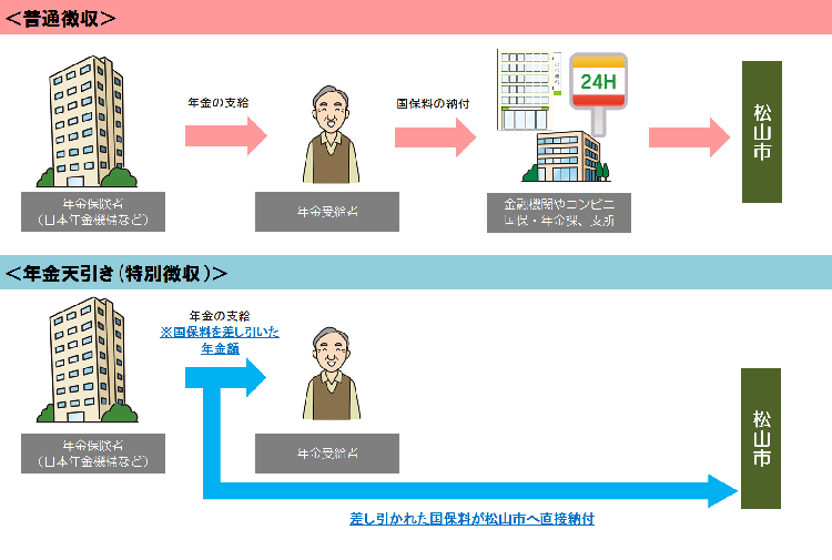 国保料の年金天引き（特別徴収）のイメージ図