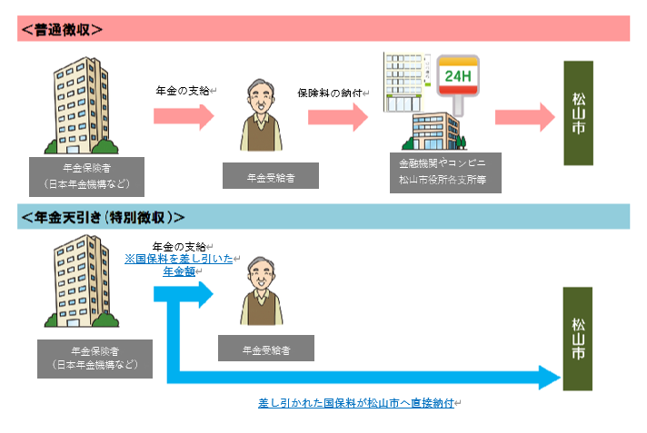 国保料の年金天引き（特別徴収）のイメージ図