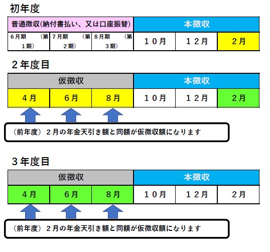 仮徴収と本徴収のスケジュール（イメージ）