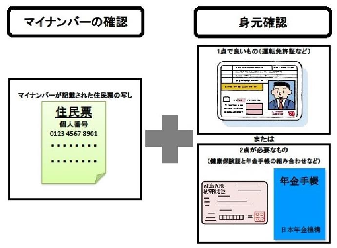 【事例】マイナンバーカード（個人番号カード）を持っていない場合