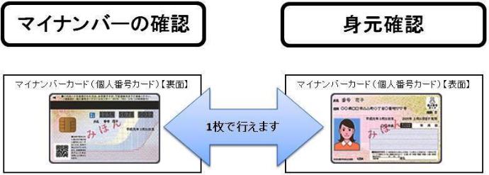 【事例】マイナンバーカード（個人番号カード）を持っている場合