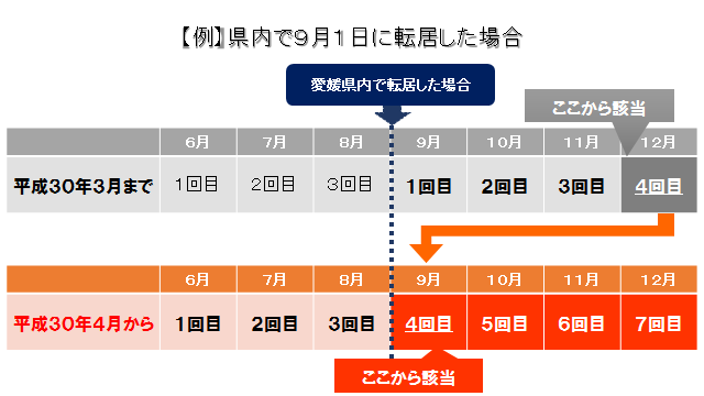 （出所）厚生労働省資料の一部を転載：同一都道府県市町村間の住所異動に伴う多数回該当の引継ぎ（案）