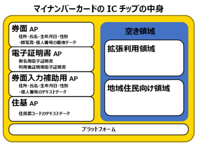 マイナンバーカードのICチップの中身