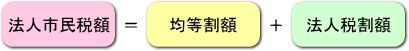 図：法人市民税額は均等割額と法人税割額の合計です。