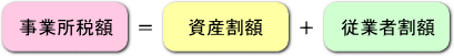 図：事業所税額は資産割額と従業者割額の合計です。