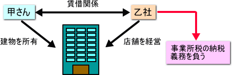 図：乙社が納税義務を負う。