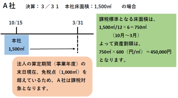 図：A社の資産割