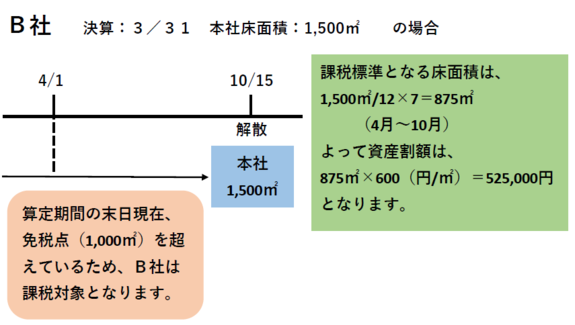 図：B社の資産割