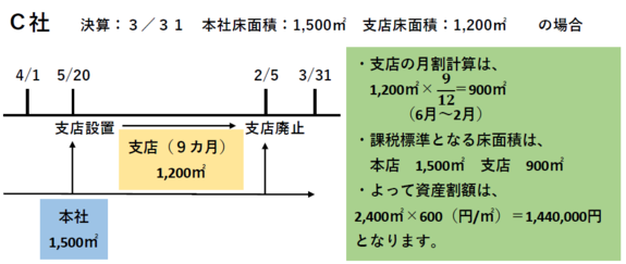 図：C社の資産割