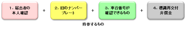 図；番号変更の時に持参するもの