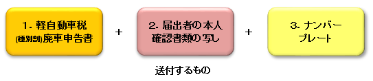 図；廃車の時に持参するもの（松山市ナンバー郵送受付）