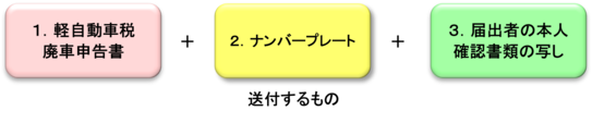 図;廃車の時に持参するもの(松山市ナンバー郵送受付)