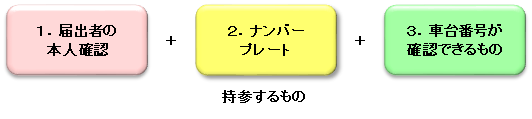 図：廃車の時に持参するもの（松山市ナンバー）