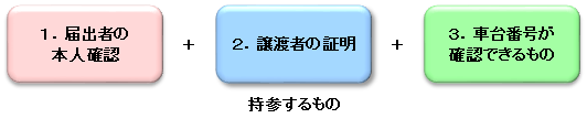 図：名義変更で持参するもの