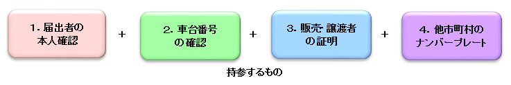 図：他市町村からのナンバー変更で持参するもの