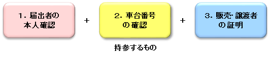 図：ナンバーの新規登録で持参するもの