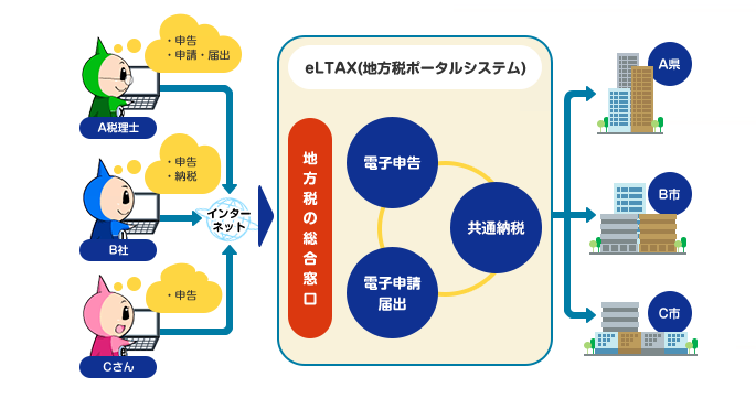 図：自宅やオフィスから地方税に関する手続きが行えます。