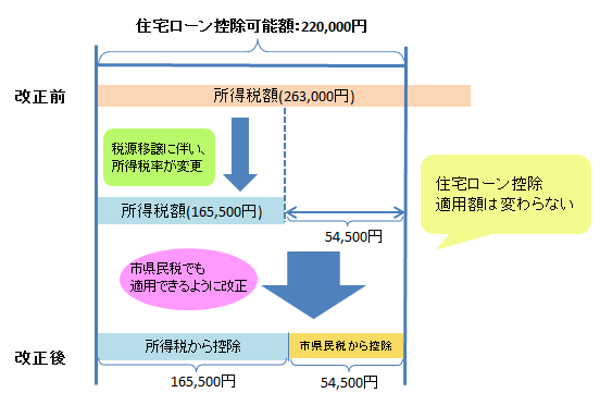 住控22万の場合