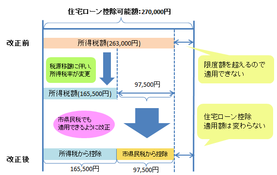 住控27万の場合