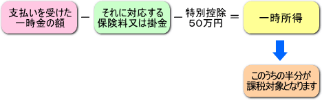 図：一時所得の計算方法