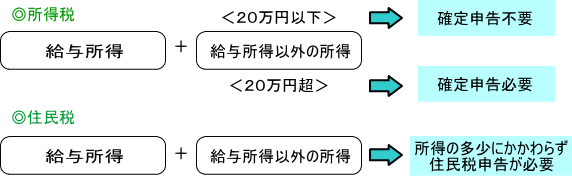 図：所得税は給与所得以外の所得が20万円以下なら申告不要ですが住民税では必要です。