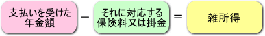 図：年金額－掛金＝雑所得