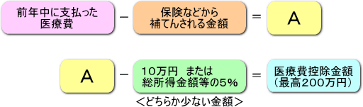 支払った医療費－保険などで補てんされる金額－10万円又は総所得金額の5%の少ない方の金額＝医療費控除