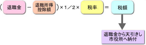 図：退職所得の計算方法