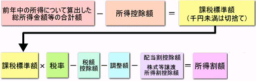 図：所得割の計算方法