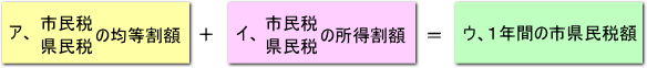 図：均等割と所得割の合計が1年間の市・県民税額
