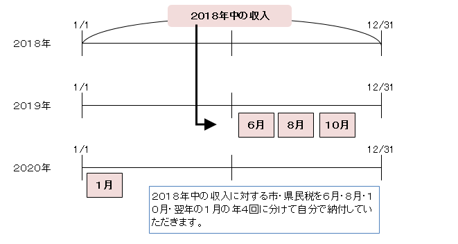 図：前年の収入に対する市県民税を6月・8月・10月・翌年1月の4回に分けて自分で納付