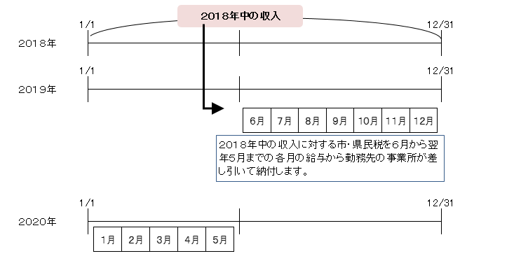 図：前年の収入に対する市県民税を6月から翌年5月までの各月の給与から勤務先が差し引いて納付