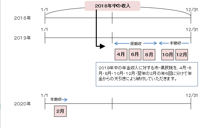 図：前年の収入に対する市県民税は4月・6月・8月・10月・12月・翌年2月の6回に分け年金から天引き