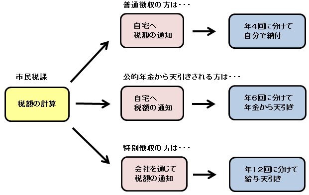 図：市県民税の納付方法は3種類あります