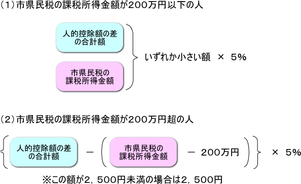 図：市県民税の課税所得金額が200万円を超える場合と200万円以下の場合で計算方法が異なります