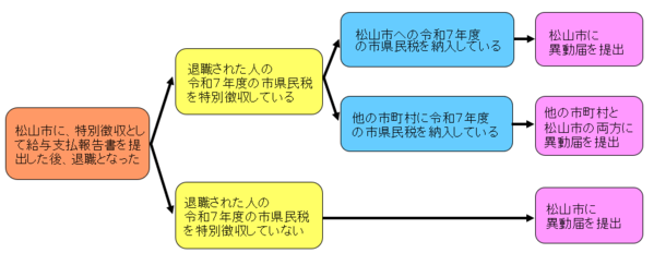 図：異動届出書の提出先