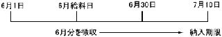 徴収と納入期限の説明図