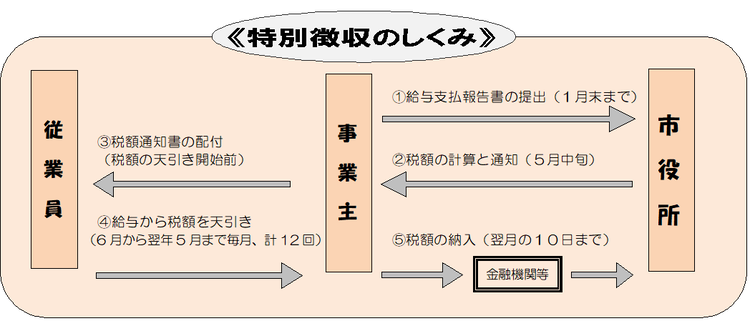 図：特別徴収のしくみ