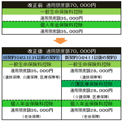 生命保険料控除改正イメージ図