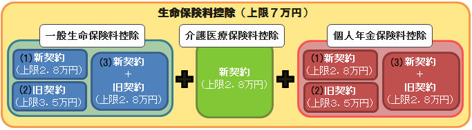 生命保険料控除の計算方法