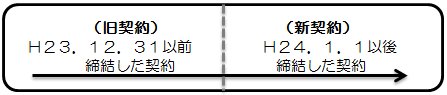 生命保険料を締結