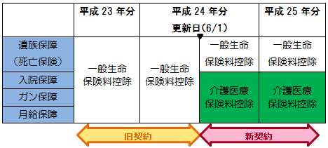 年の途中で契約の更新を行った場合の例